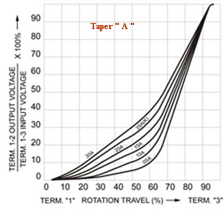 Taper 