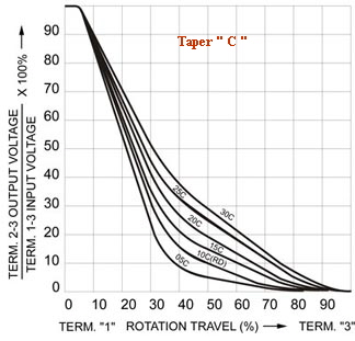 Taper 
